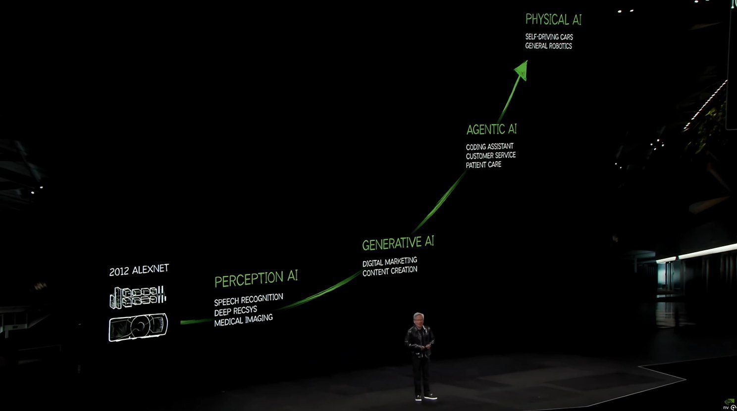 Keynote stage showing the progression from perception AI to generative, agentic and physical AI