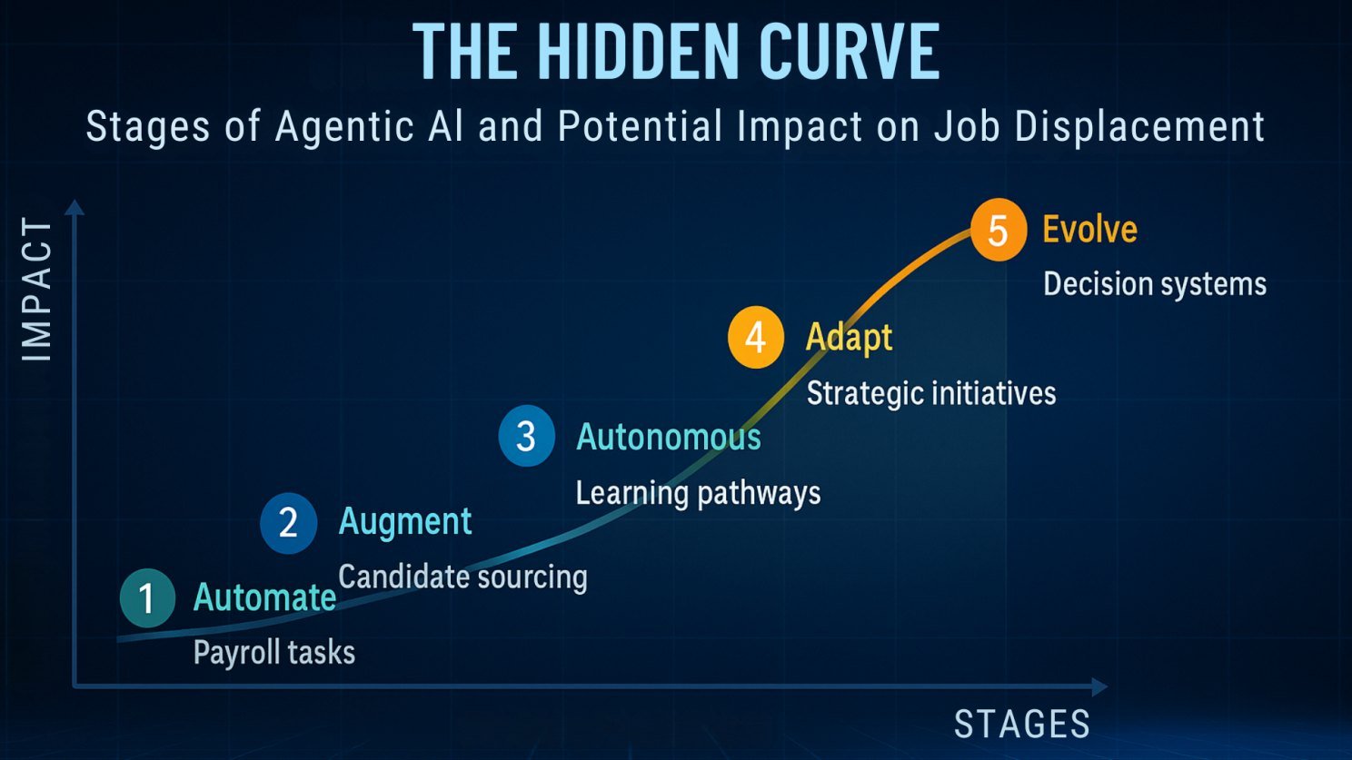 Chart: the hidden curve, five stages of agentic AI and their potential impact on job displacement, from automate to evolve