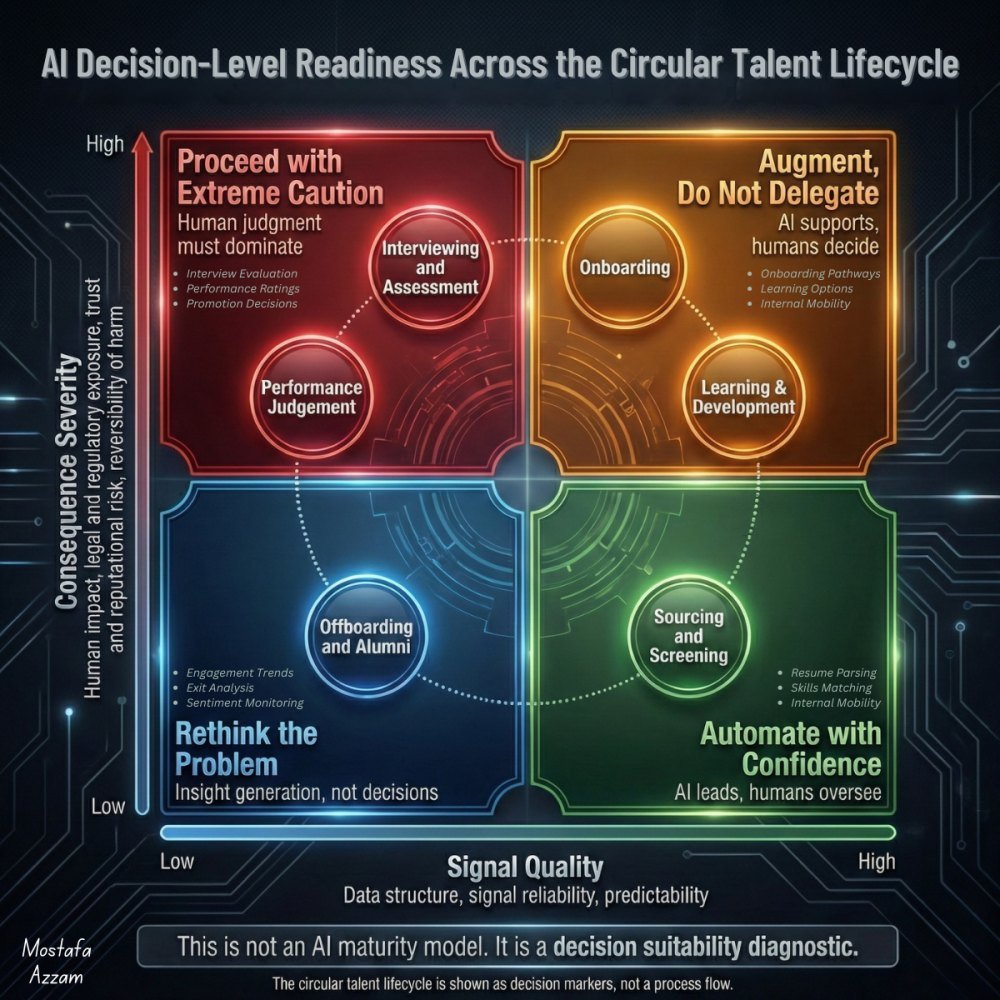 Matrix of AI decision-level readiness across the talent lifecycle, plotted by signal quality and consequence severity