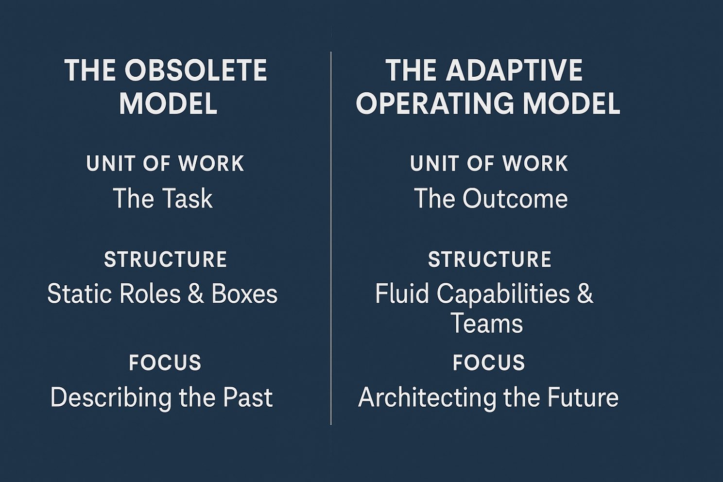 Comparison of the obsolete model and the adaptive operating model by unit of work, structure and focus