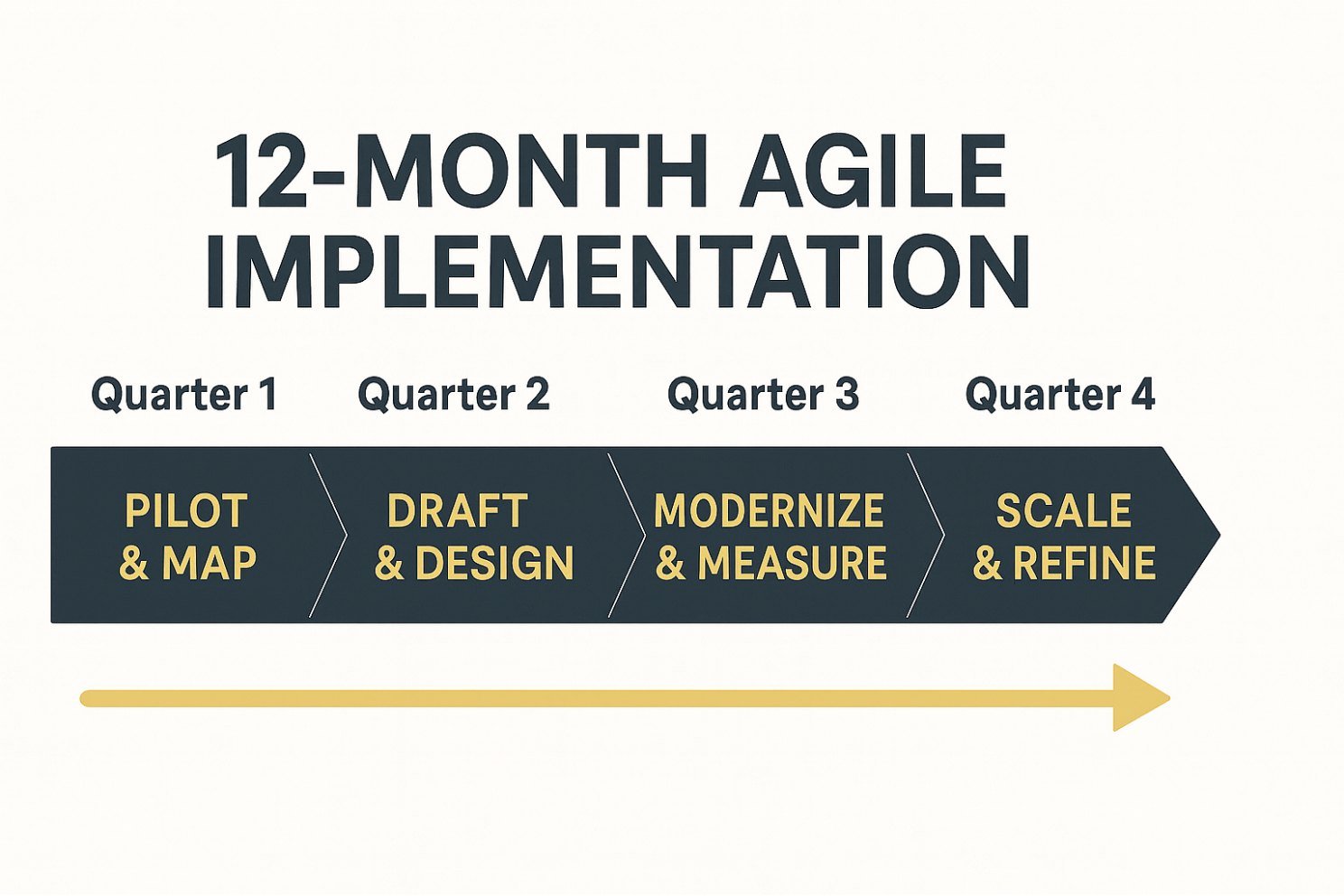 Twelve-month agile implementation: pilot and map, draft and design, modernize and measure, scale and refine