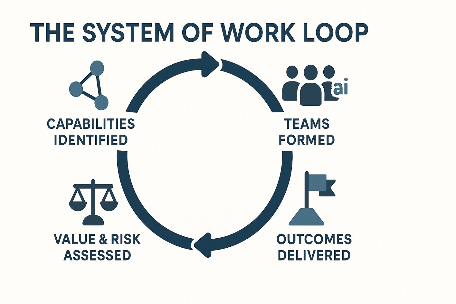 The system of work loop: capabilities identified, teams formed, outcomes delivered, value and risk assessed