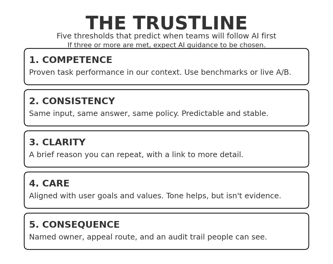 The Trustline: five thresholds for algorithmic authority, from competence and consistency to clarity, care and consequence